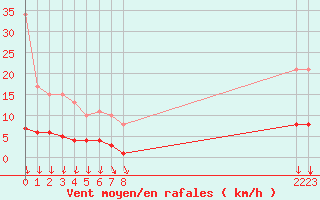 Courbe de la force du vent pour Dolembreux (Be)