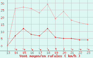 Courbe de la force du vent pour Cabris (13)