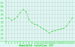 Courbe de l'humidit relative pour Aubenas - Lanas (07)