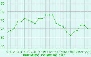 Courbe de l'humidit relative pour Biarritz (64)