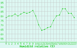 Courbe de l'humidit relative pour Le Puy - Loudes (43)