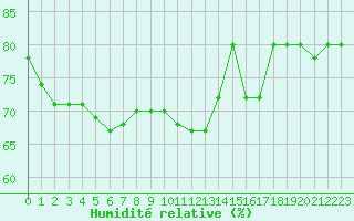 Courbe de l'humidit relative pour Douzy (08)