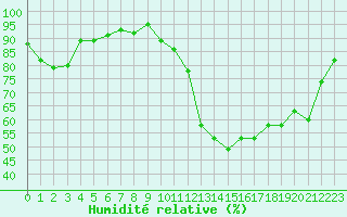 Courbe de l'humidit relative pour Saint-Ciers-sur-Gironde (33)