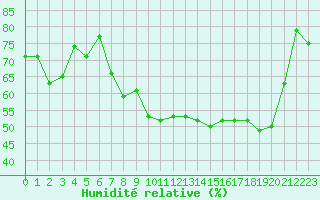 Courbe de l'humidit relative pour Toulon (83)