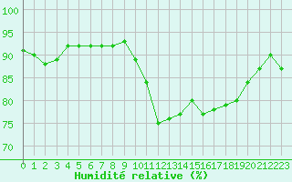 Courbe de l'humidit relative pour Combs-la-Ville (77)