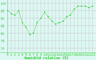 Courbe de l'humidit relative pour Mirebeau (86)