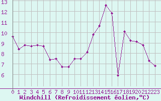 Courbe du refroidissement olien pour Chartres (28)