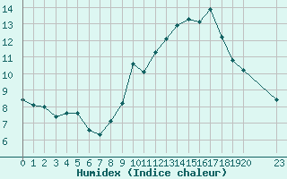 Courbe de l'humidex pour Orschwiller (67)