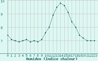 Courbe de l'humidex pour Belfort-Dorans (90)