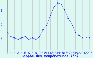 Courbe de tempratures pour Belfort-Dorans (90)