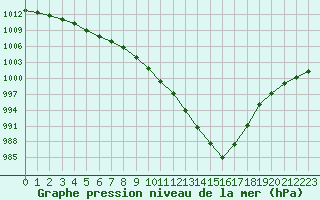 Courbe de la pression atmosphrique pour Gurande (44)