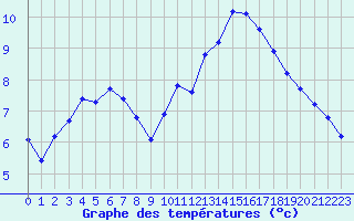 Courbe de tempratures pour Saint-Jean-de-Liversay (17)