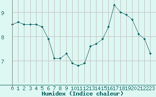 Courbe de l'humidex pour Lemberg (57)