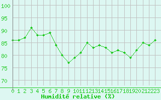 Courbe de l'humidit relative pour Cannes (06)
