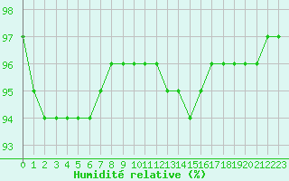 Courbe de l'humidit relative pour Liefrange (Lu)