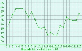 Courbe de l'humidit relative pour Le Talut - Belle-Ile (56)