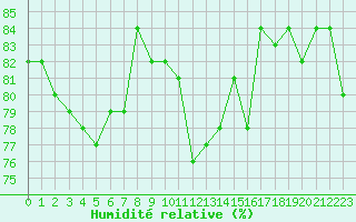 Courbe de l'humidit relative pour Les Herbiers (85)