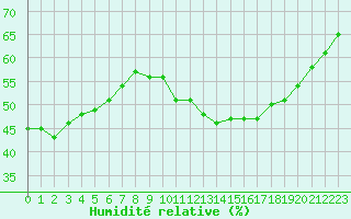 Courbe de l'humidit relative pour Remich (Lu)