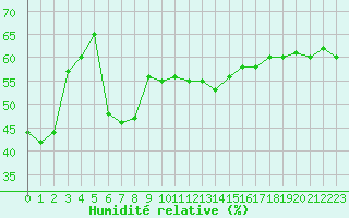 Courbe de l'humidit relative pour Ile Rousse (2B)