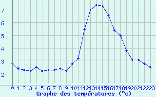 Courbe de tempratures pour Crozon (29)