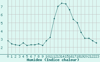 Courbe de l'humidex pour Crozon (29)