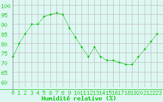 Courbe de l'humidit relative pour Tauxigny (37)