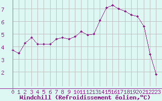 Courbe du refroidissement olien pour Beaucroissant (38)