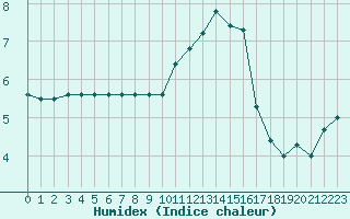 Courbe de l'humidex pour Le Touquet (62)