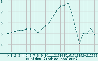 Courbe de l'humidex pour Ble / Mulhouse (68)