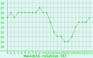 Courbe de l'humidit relative pour Grandfresnoy (60)