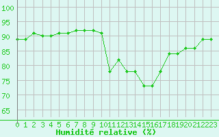 Courbe de l'humidit relative pour Corsept (44)