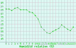 Courbe de l'humidit relative pour Renwez (08)