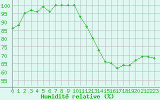 Courbe de l'humidit relative pour Aizenay (85)