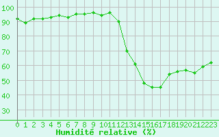 Courbe de l'humidit relative pour Malbosc (07)