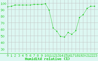 Courbe de l'humidit relative pour Chamonix-Mont-Blanc (74)