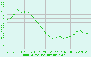 Courbe de l'humidit relative pour Dijon / Longvic (21)