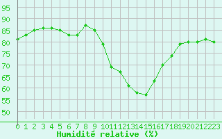 Courbe de l'humidit relative pour Gap-Sud (05)