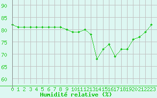 Courbe de l'humidit relative pour Manlleu (Esp)