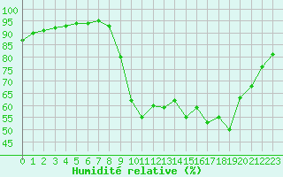 Courbe de l'humidit relative pour Besn (44)