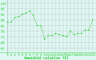 Courbe de l'humidit relative pour Ploumanac'h (22)