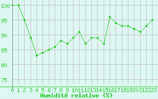 Courbe de l'humidit relative pour Saint-Auban (04)