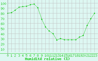 Courbe de l'humidit relative pour Charleville-Mzires / Mohon (08)