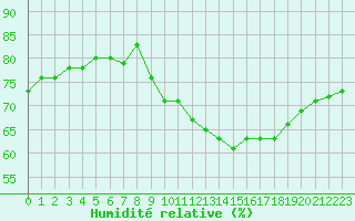 Courbe de l'humidit relative pour Gruissan (11)