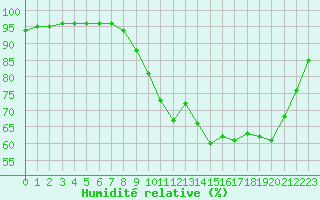 Courbe de l'humidit relative pour Bridel (Lu)