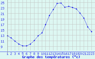 Courbe de tempratures pour Rethel (08)