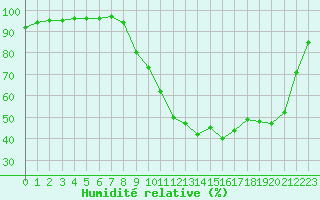 Courbe de l'humidit relative pour Guret Saint-Laurent (23)