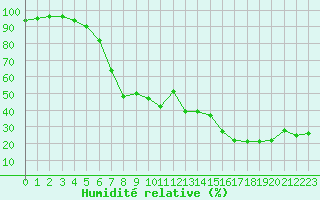 Courbe de l'humidit relative pour Chamonix-Mont-Blanc (74)