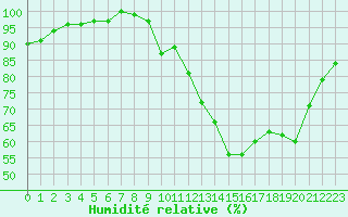 Courbe de l'humidit relative pour Chteaudun (28)