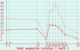 Courbe de la force du vent pour Saint-Jean-de-Vedas (34)