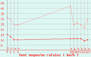 Courbe de la force du vent pour Hestrud (59)